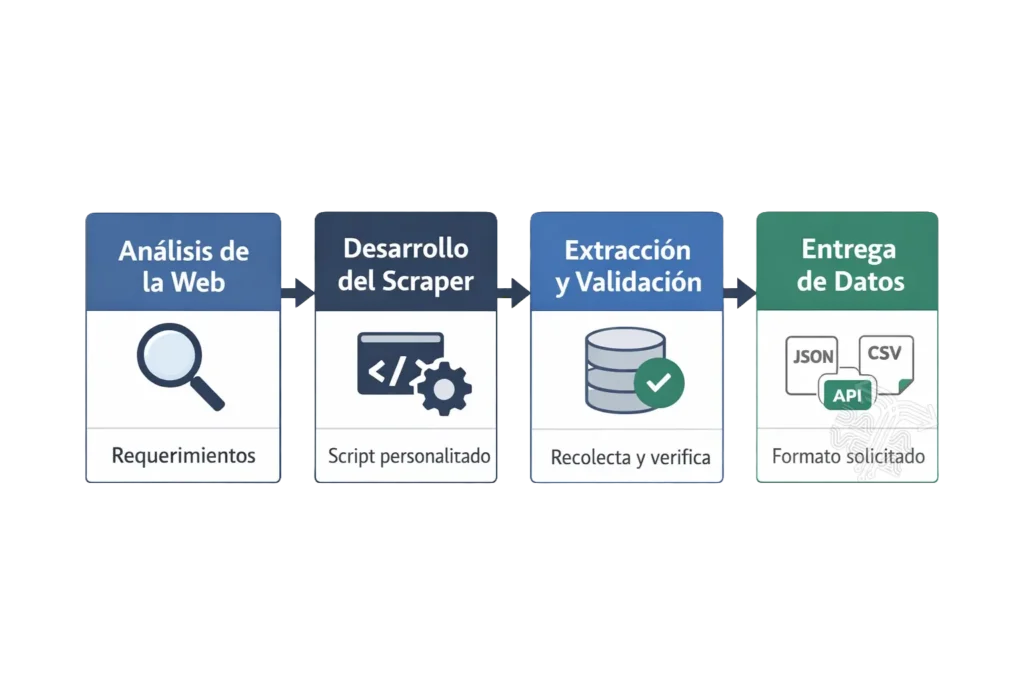 scraping Infografía del proceso de web scraping en cuatro etapas: Análisis de la Web, Desarrollo del Scraper, Extracción y Validación, y Entrega de Datos en formatos como JSON o CSV.
